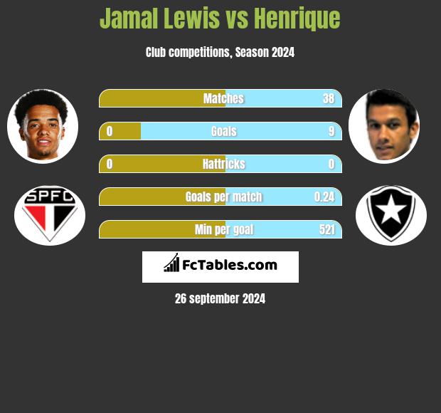 Jamal Lewis vs Henrique h2h player stats