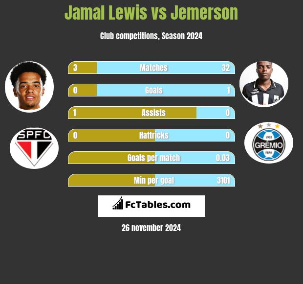 Jamal Lewis vs Jemerson h2h player stats