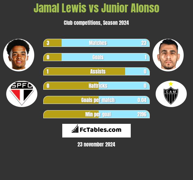 Jamal Lewis vs Junior Alonso h2h player stats