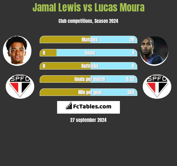 Jamal Lewis vs Lucas Moura h2h player stats