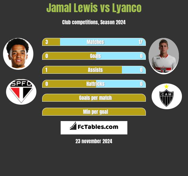 Jamal Lewis vs Lyanco h2h player stats