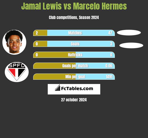 Jamal Lewis vs Marcelo Hermes h2h player stats