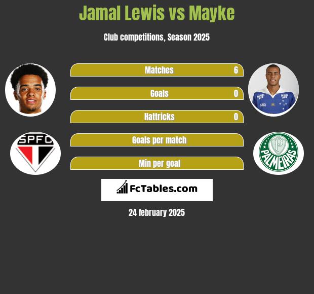 Jamal Lewis vs Mayke h2h player stats