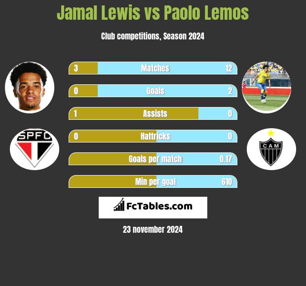 Jamal Lewis vs Paolo Lemos h2h player stats