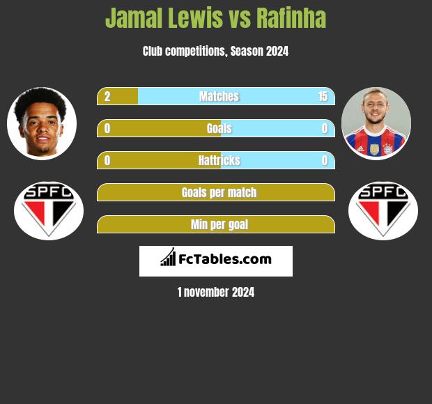 Jamal Lewis vs Rafinha h2h player stats