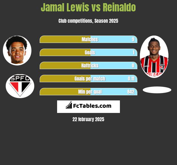 Jamal Lewis vs Reinaldo h2h player stats