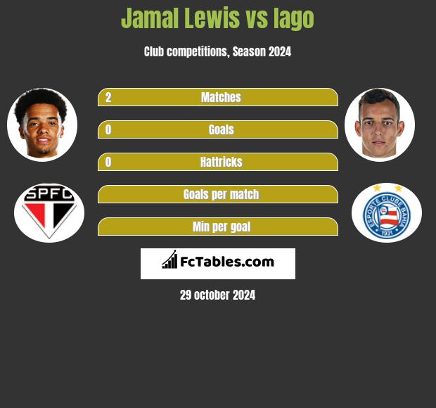 Jamal Lewis vs Iago h2h player stats