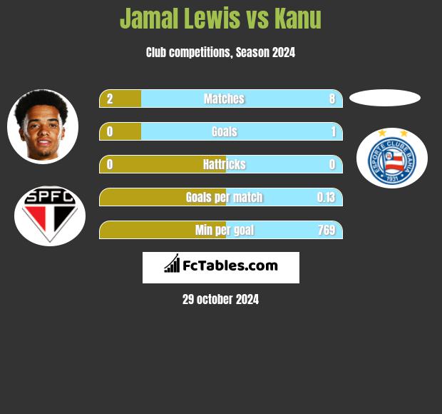 Jamal Lewis vs Kanu h2h player stats