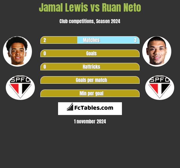 Jamal Lewis vs Ruan Neto h2h player stats