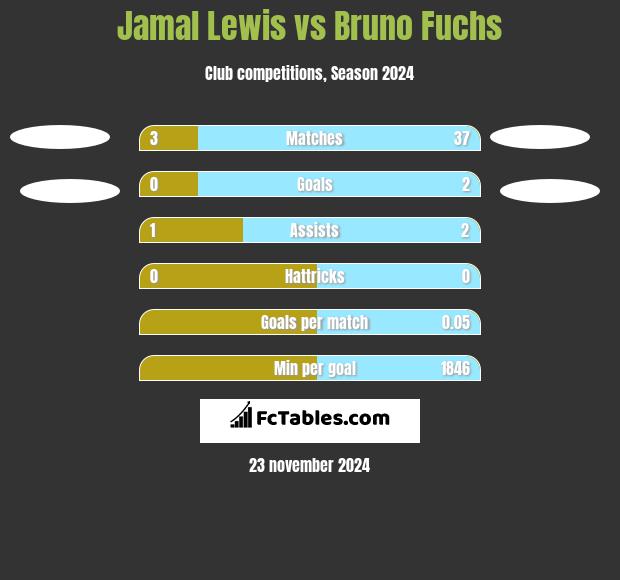 Jamal Lewis vs Bruno Fuchs h2h player stats