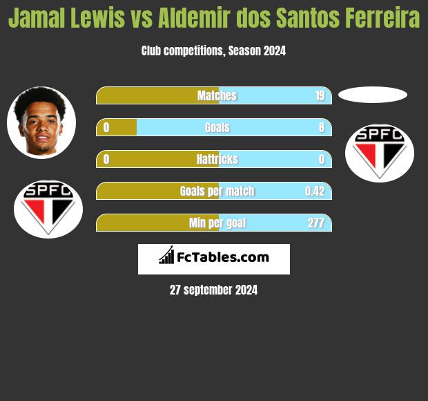 Jamal Lewis vs Aldemir dos Santos Ferreira h2h player stats