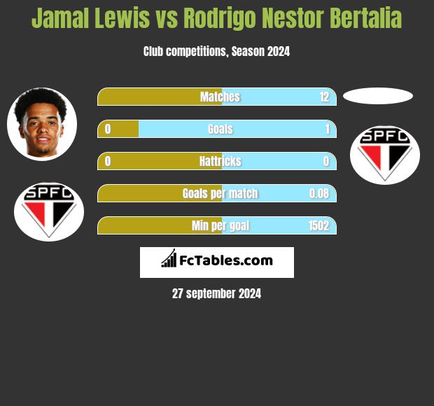 Jamal Lewis vs Rodrigo Nestor Bertalia h2h player stats