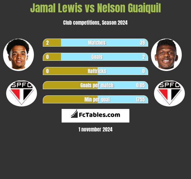 Jamal Lewis vs Nelson Guaiquil h2h player stats