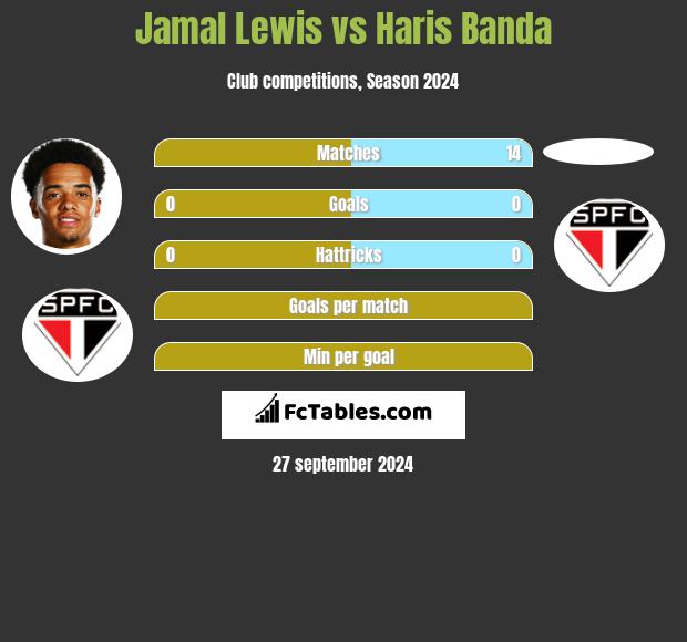 Jamal Lewis vs Haris Banda h2h player stats