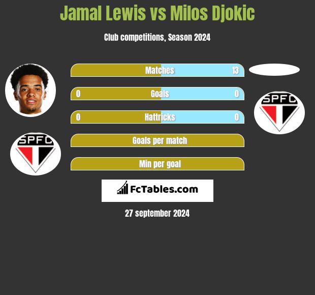 Jamal Lewis vs Milos Djokic h2h player stats