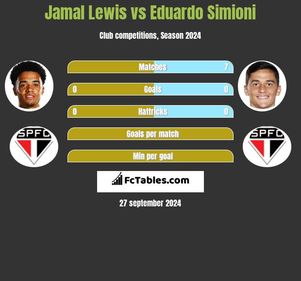 Jamal Lewis vs Eduardo Simioni h2h player stats