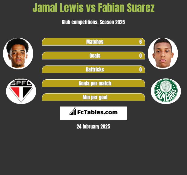 Jamal Lewis vs Fabian Suarez h2h player stats