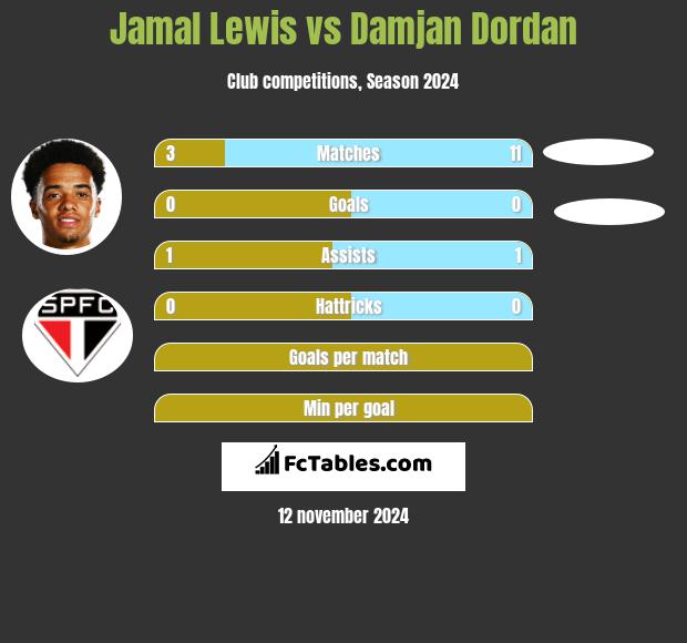 Jamal Lewis vs Damjan Dordan h2h player stats