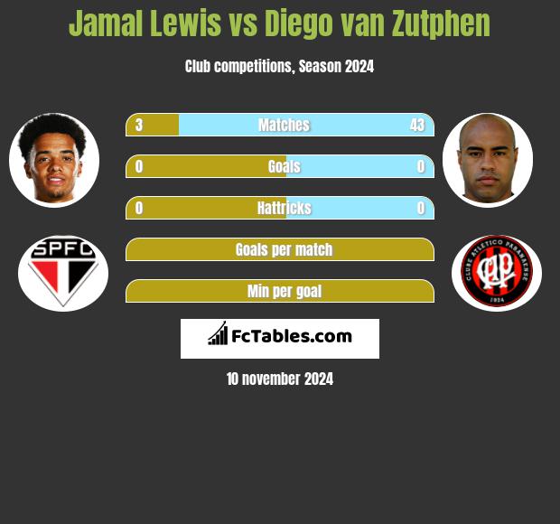 Jamal Lewis vs Diego van Zutphen h2h player stats