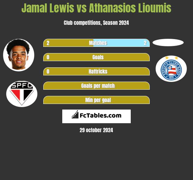 Jamal Lewis vs Athanasios Lioumis h2h player stats