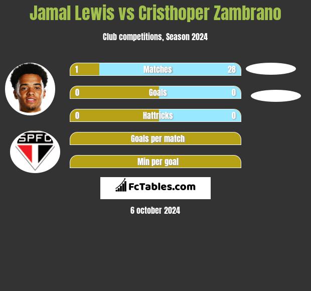 Jamal Lewis vs Cristhoper Zambrano h2h player stats