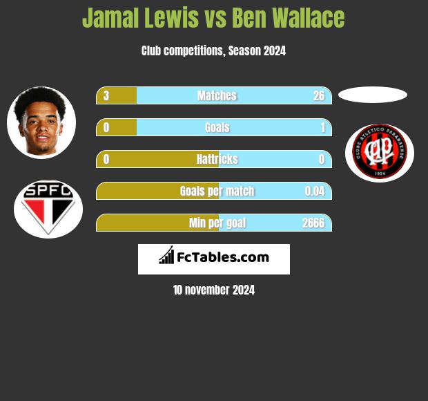 Jamal Lewis vs Ben Wallace h2h player stats