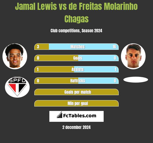 Jamal Lewis vs de Freitas Molarinho Chagas h2h player stats