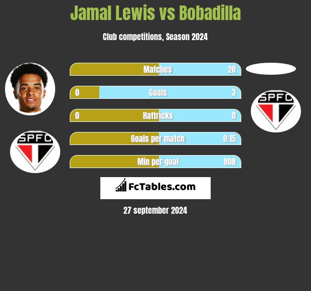 Jamal Lewis vs Bobadilla h2h player stats