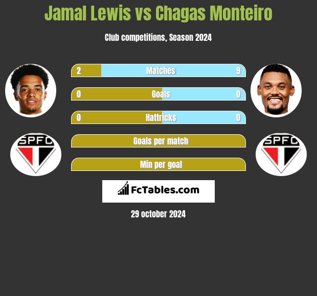 Jamal Lewis vs Chagas Monteiro h2h player stats