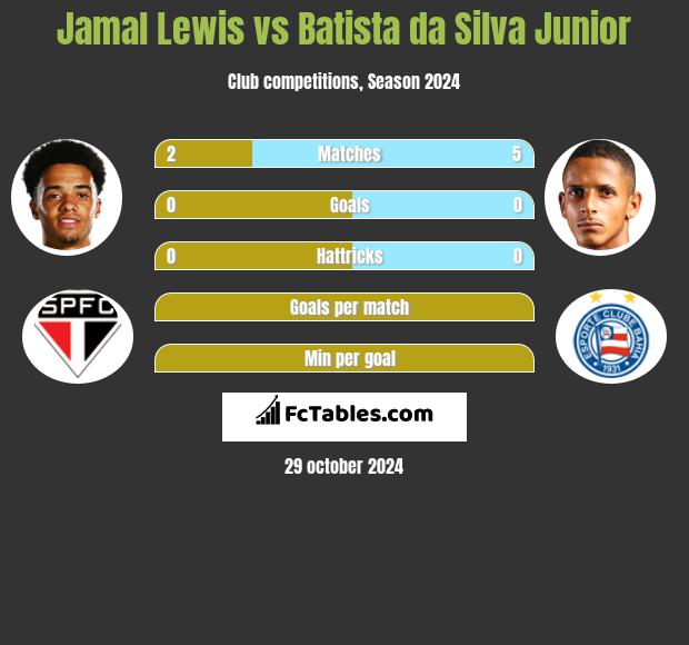 Jamal Lewis vs Batista da Silva Junior h2h player stats