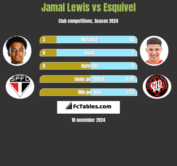 Jamal Lewis vs Esquivel h2h player stats