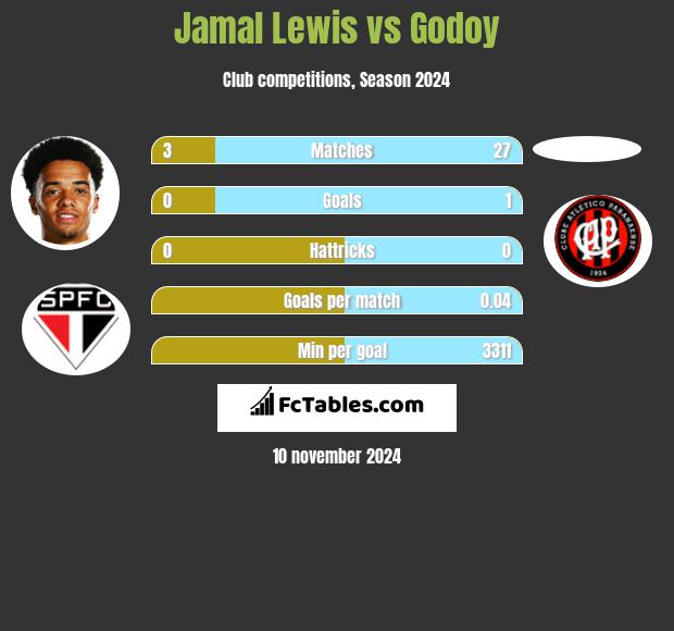 Jamal Lewis vs Godoy h2h player stats