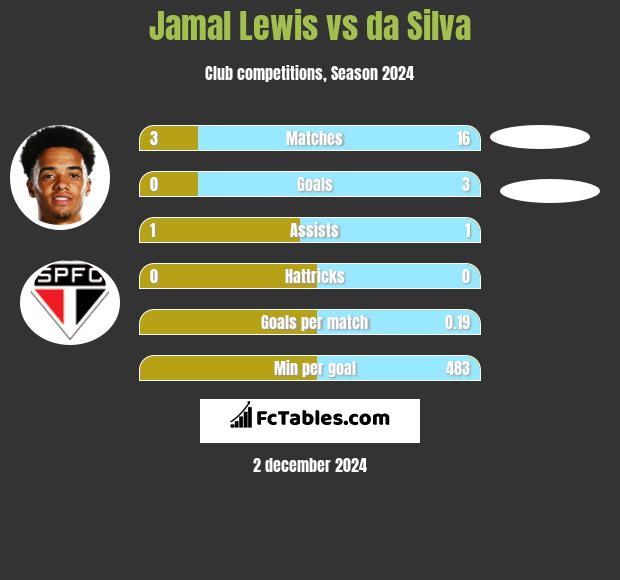 Jamal Lewis vs da Silva h2h player stats