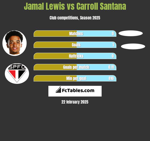 Jamal Lewis vs Carroll Santana h2h player stats