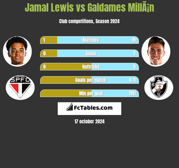 Jamal Lewis vs Galdames MillÃ¡n h2h player stats