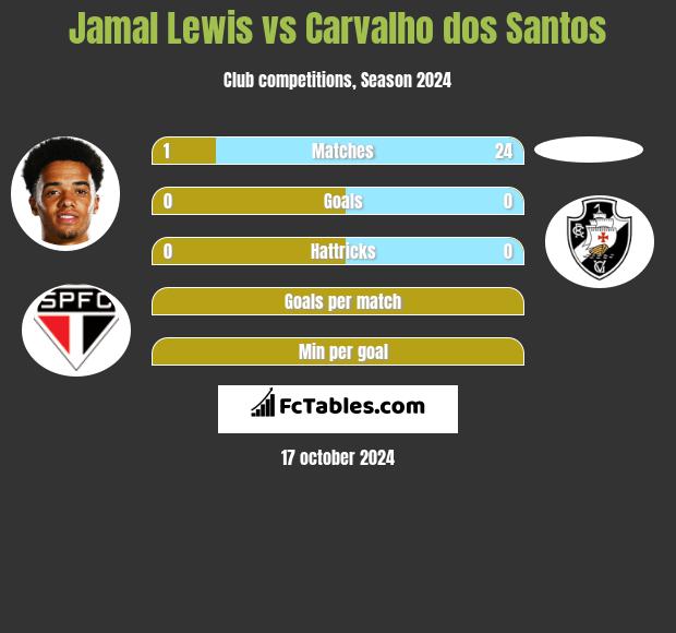 Jamal Lewis vs Carvalho dos Santos h2h player stats