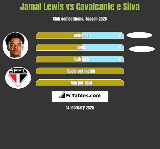 Jamal Lewis vs Cavalcante e Silva h2h player stats