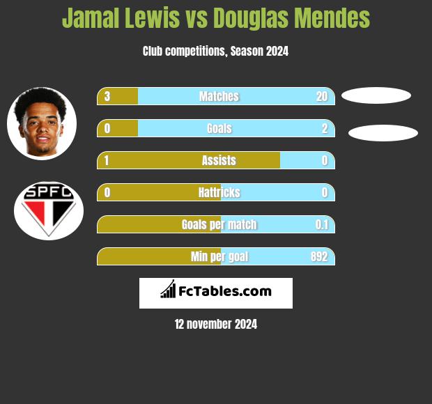 Jamal Lewis vs Douglas Mendes h2h player stats