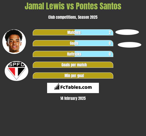 Jamal Lewis vs Pontes Santos h2h player stats