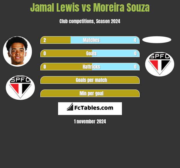 Jamal Lewis vs Moreira Souza h2h player stats