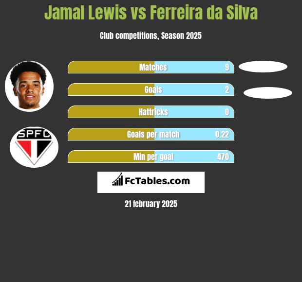 Jamal Lewis vs Ferreira da Silva h2h player stats