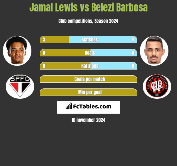 Jamal Lewis vs Belezi Barbosa h2h player stats