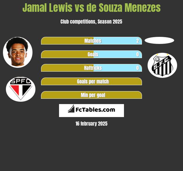 Jamal Lewis vs de Souza Menezes h2h player stats