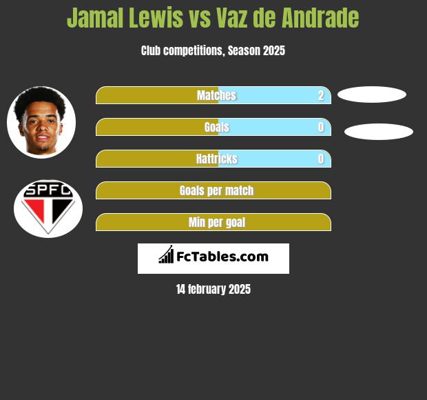 Jamal Lewis vs Vaz de Andrade h2h player stats