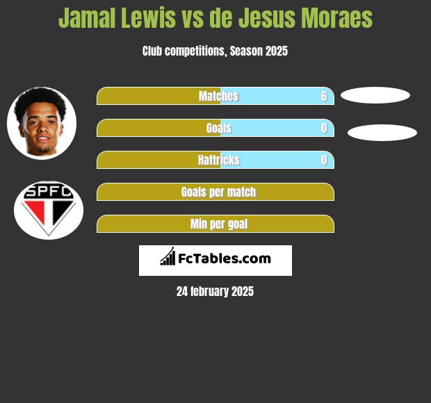 Jamal Lewis vs de Jesus Moraes h2h player stats