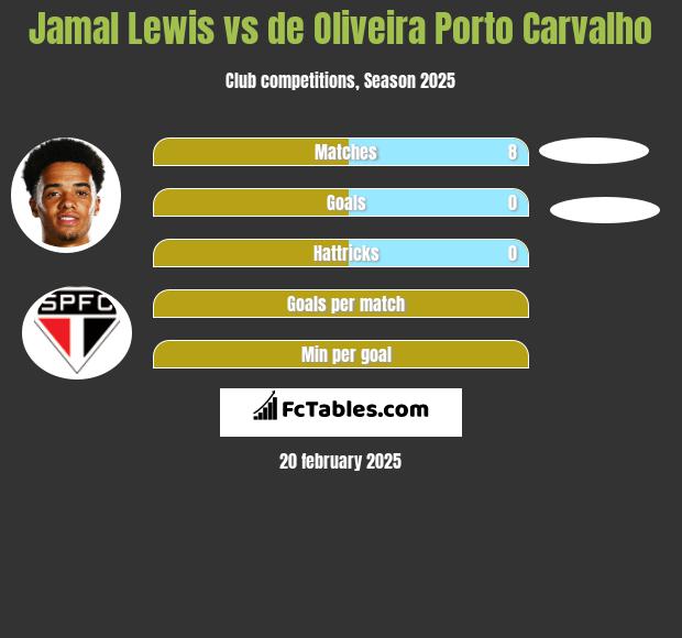 Jamal Lewis vs de Oliveira Porto Carvalho h2h player stats