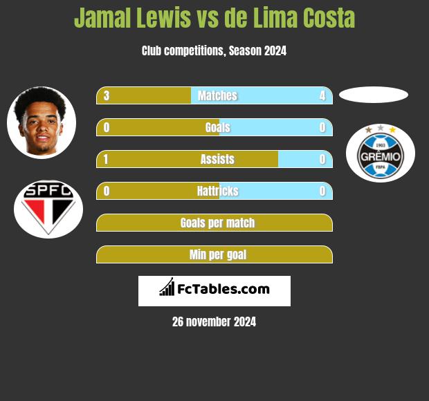 Jamal Lewis vs de Lima Costa h2h player stats