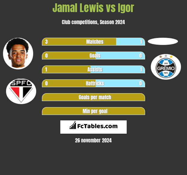 Jamal Lewis vs Igor h2h player stats