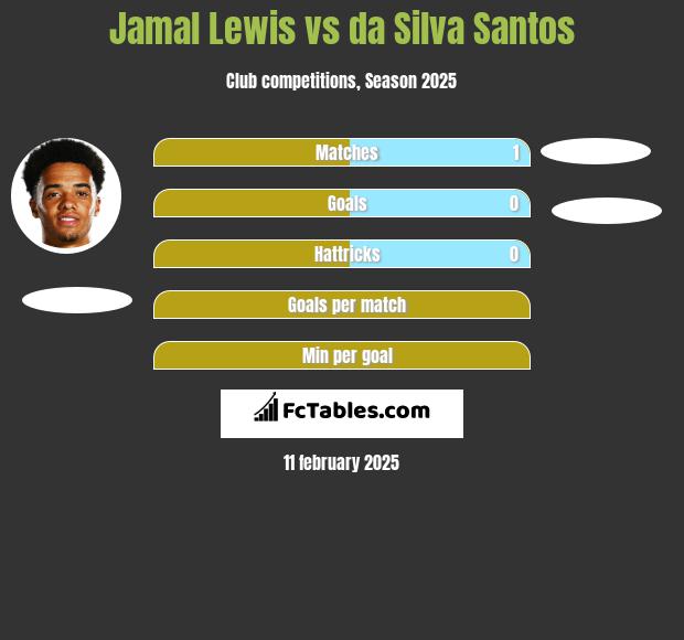 Jamal Lewis vs da Silva Santos h2h player stats