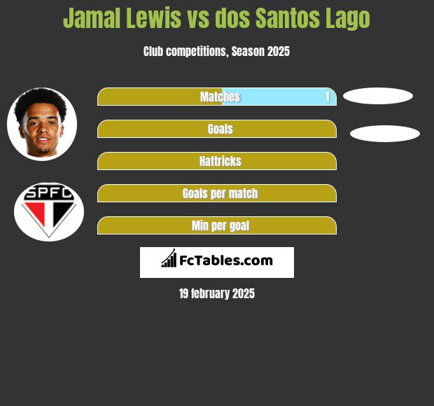 Jamal Lewis vs dos Santos Lago h2h player stats